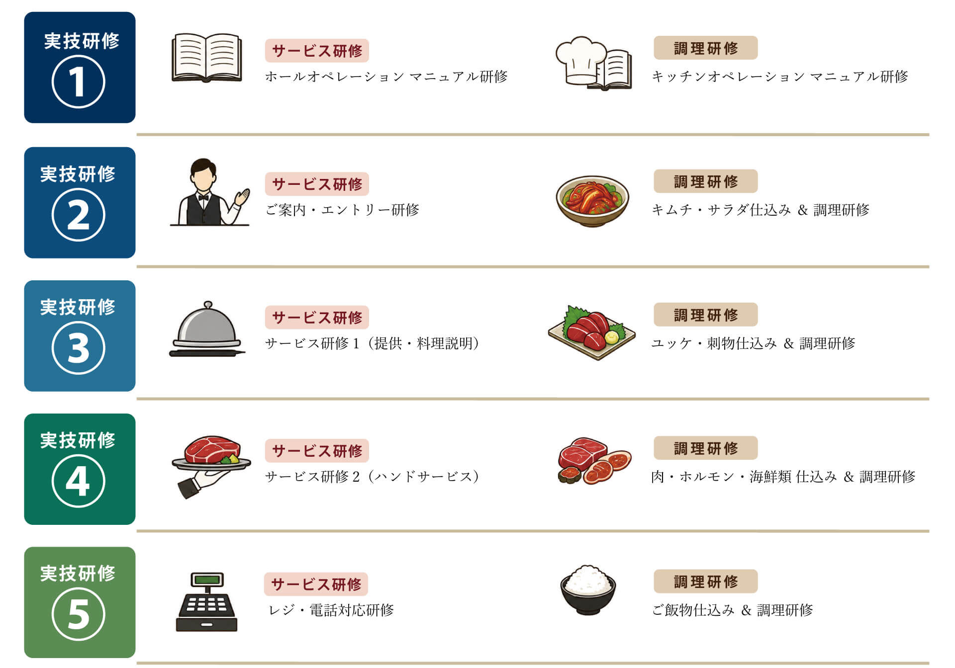 焼肉セナラ研修制度