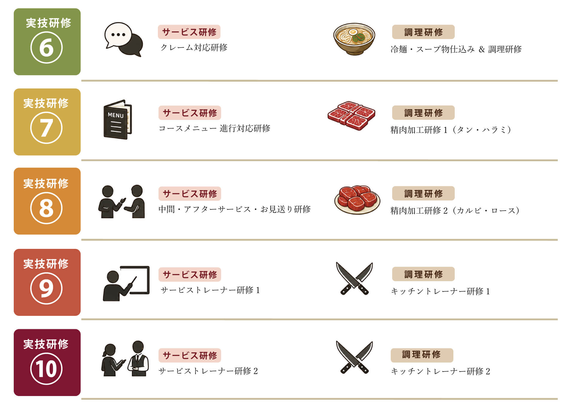 焼肉セナラ研修制度