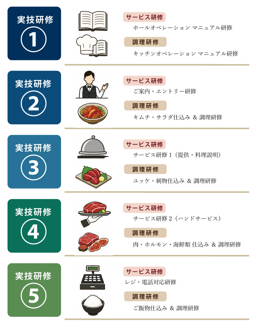 焼肉セナラ研修制度