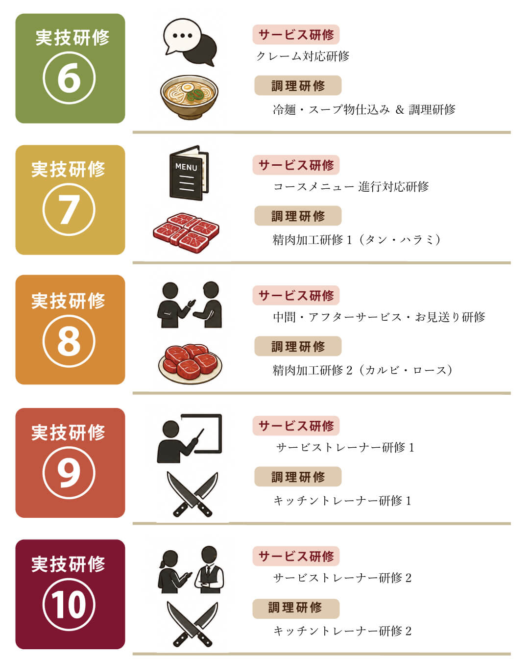 焼肉セナラ研修制度